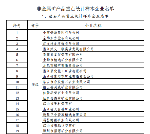 工信部關(guān)于開展螢石、石墨等5種產(chǎn)品生產(chǎn)統(tǒng)計(jì)的通知 工信部關(guān)于開展螢石、石墨等5種產(chǎn)品生產(chǎn)統(tǒng)計(jì)的通知