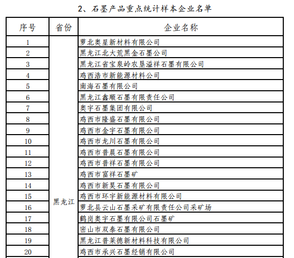 工信部關于開展螢石、石墨等5種產(chǎn)品生產(chǎn)統(tǒng)計的通知