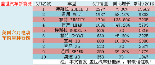 美國(guó)六月份電動(dòng)車銷量達(dá)9777輛 同比增長(zhǎng)11.1%