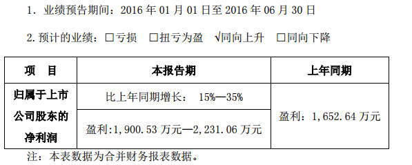 正業(yè)科技：預(yù)計半年度盈利增長15%至35% 盈利超過2000萬元