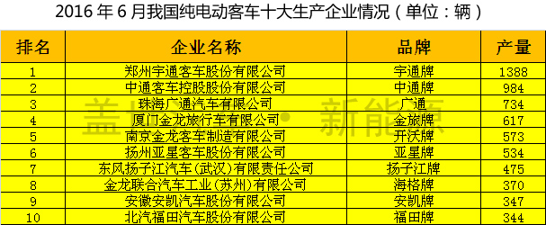 2016年6月我國主要純電動客車生產企業產量統計