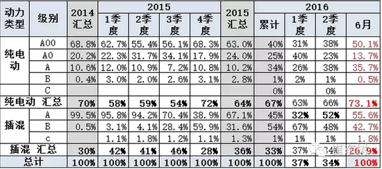 新能源車(chē)年中交卷：銷(xiāo)量勁增 結(jié)構(gòu)高端化