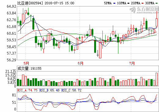 比亞迪:磷酸鐵鋰電池?cái)U(kuò)充至10Gwh 籌備150億非公開(kāi)增發(fā) 比亞迪:磷酸鐵鋰電池?cái)U(kuò)充至10Gwh 籌備150億非公開(kāi)增發(fā)