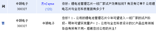 中穎電子:今年鋰電管理芯片銷售明顯增長(zhǎng) 明年有望量產(chǎn) 中穎電子:今年鋰電管理芯片銷售明顯增長(zhǎng) 明年有望量產(chǎn)