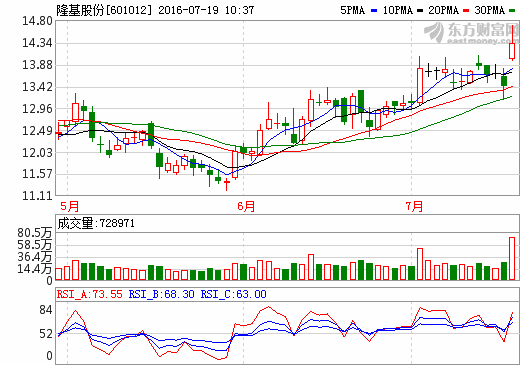 隆基股份：上半年預期股東凈利潤超8.3億元 同比增630%