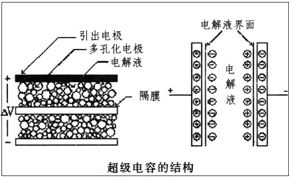 超級(jí)電容器 超級(jí)電容器