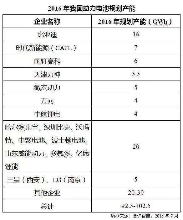 價格飛漲原材料斷貨 火爆鋰電池產(chǎn)業(yè)下半年走勢如何？