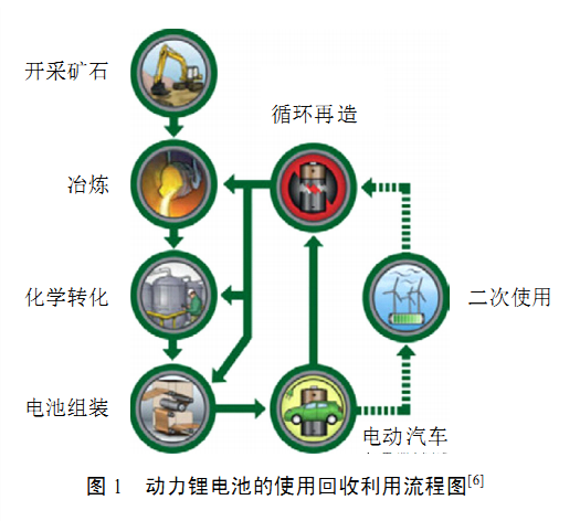 新能源汽車爆發(fā)式增長 動力電池回收技術(shù)與經(jīng)驗是否成熟？