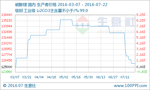 本周國內(nèi)碳酸鋰報(bào)價(jià)繼續(xù)走低 電池級(jí)均價(jià)151000元/噸