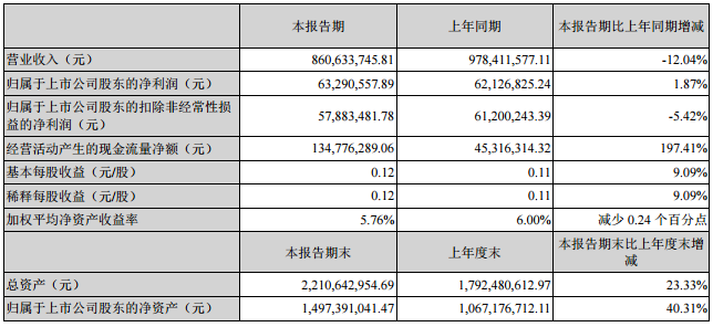 紅寶麗：2016上半年凈利潤(rùn)為6329萬 布局鋰電池正極材料