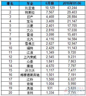 全球上半年電動(dòng)車銷量排名：吉利入榜 中國車企占九席