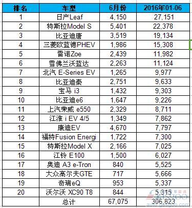 全球上半年電動(dòng)車銷量排名:吉利入榜 中國車企占九席 全球上半年電動(dòng)車銷量排名:吉利入榜 中國車企占九席