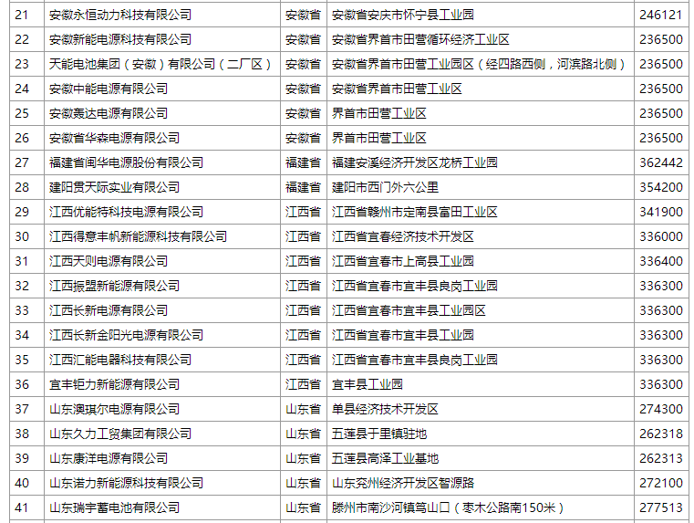 工信部:《鉛蓄電池行業規范條件(2015年本)》第二批企業名單 工信部:《鉛蓄電池行業規范條件(2015年本)》第二批企業名單