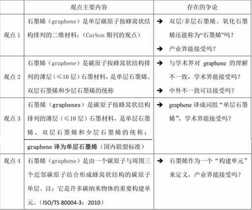 新能源汽車(chē)動(dòng)力電池需要一哄而上的石墨烯產(chǎn)業(yè)嗎