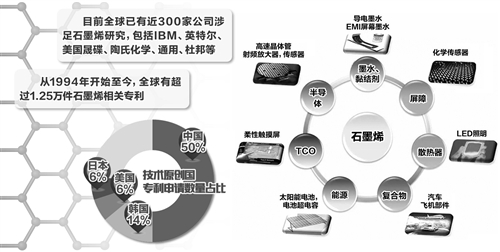 重科研輕應用 石墨烯產業需要提升創新融合能力