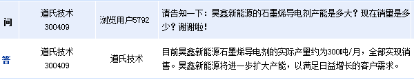 道氏技術(shù):石墨烯導(dǎo)電劑全部實(shí)現(xiàn)銷售 實(shí)際產(chǎn)量約為300噸/月 道氏技術(shù):石墨烯導(dǎo)電劑全部實(shí)現(xiàn)銷售 實(shí)際產(chǎn)量約為300噸/月