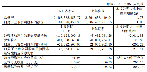 盛和資源:上半年業(yè)績虧損2309萬 稀土下游產(chǎn)業(yè)需求疲軟 盛和資源:上半年業(yè)績虧損2309萬 稀土下游產(chǎn)業(yè)需求疲軟