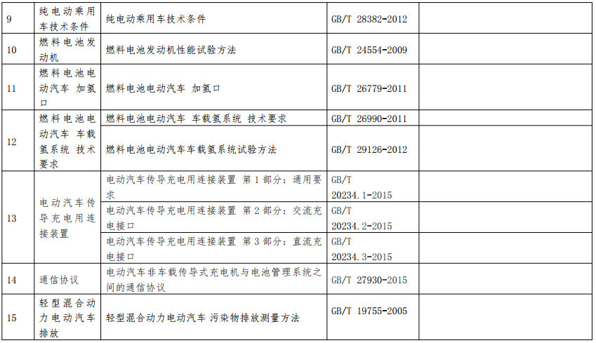 新能源汽車產品專項檢驗項目及依據標準