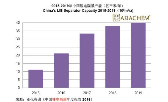 2016年底中國鋰電池隔膜產能將達21.16億平米 2016年底中國鋰電池隔膜產能將達21.16億平米