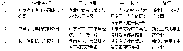 《車輛生產(chǎn)企業(yè)及產(chǎn)品公告》(第287批)擬發(fā)布的新增車輛生產(chǎn)企業(yè)名單 《車輛生產(chǎn)企業(yè)及產(chǎn)品公告》(第287批)擬發(fā)布的新增車輛生產(chǎn)企業(yè)名單