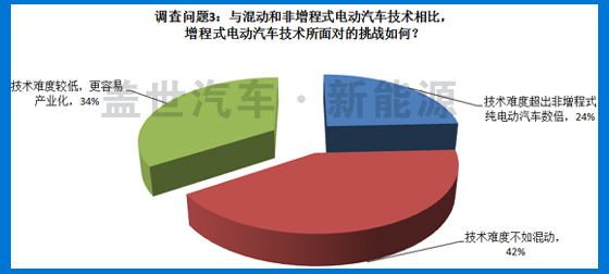 5大調(diào)查問題 揭秘萬向增程式電動汽車車型發(fā)展前景