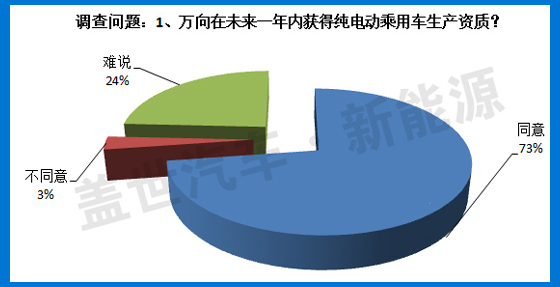 5大調(diào)查問題 揭秘萬向增程式電動汽車車型發(fā)展前景