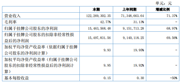 豐電科技：上半年凈利增近7成 新能源汽車業(yè)務(wù)初現(xiàn)增長點(diǎn)
