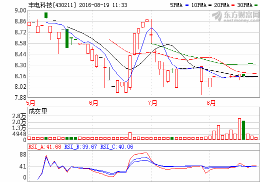 豐電科技：上半年凈利增近7成 新能源汽車業(yè)務(wù)初現(xiàn)增長點(diǎn)