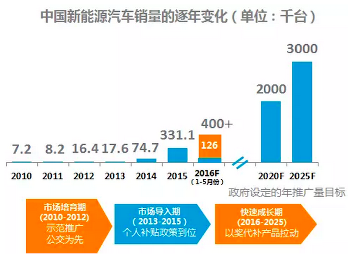 花130億買國內電池公司 格力就想讓電動汽車在國內遍地跑? 花130億買國內電池公司 格力就想讓電動汽車在國內遍地跑?