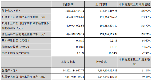 必康股份：上半年凈利潤(rùn)4.85億 同比增長(zhǎng)153.38%