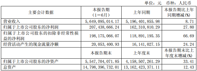 智慧能源上半年?duì)I收56.49億元 福斯特營(yíng)收4.39億元