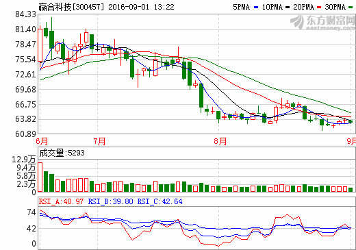 贏合科技：上半年營收3.26億元 同比增長105%