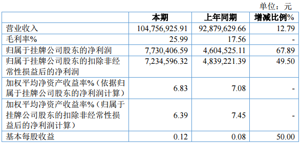 海盈科技上半年營收1.05億元 凈利潤為773.04萬元 海盈科技上半年營收1.05億元 凈利潤為773.04萬元
