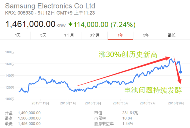 Note 7電池風波持續發酵 市值兩天蒸發掉200億美元