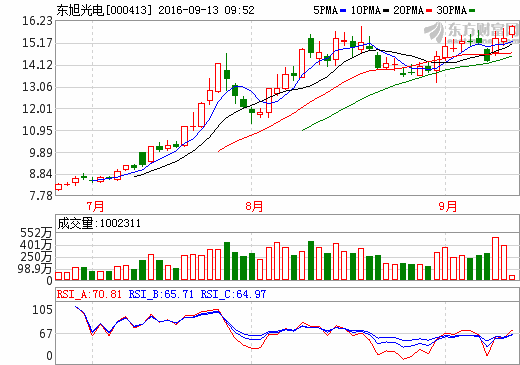 東旭光電 東旭光電