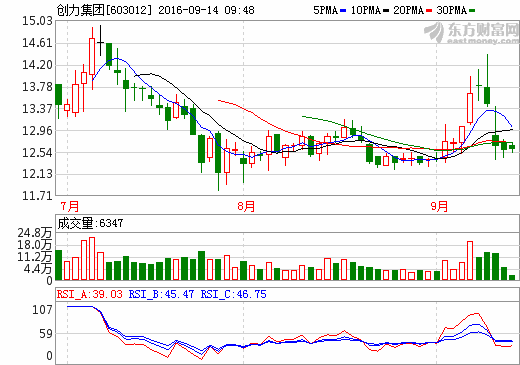 創(chuàng)力集團：擬1億元設(shè)立新能源汽車運營公司