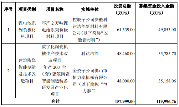 科達潔能