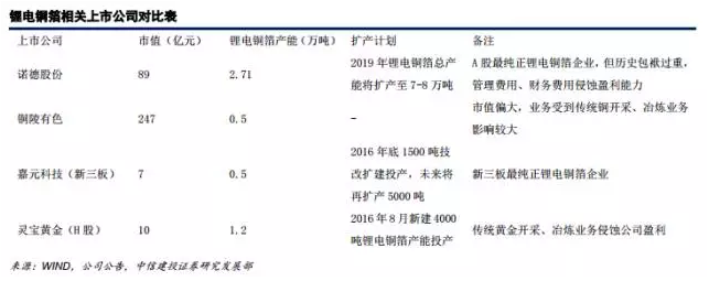 鋰電材料之 PCB板材漲價主因的“鋰電銅箔超級成長周期”