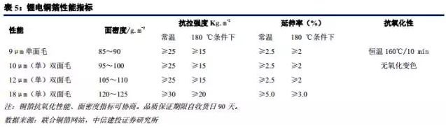 鋰電材料之 PCB板材漲價主因的“鋰電銅箔超級成長周期”