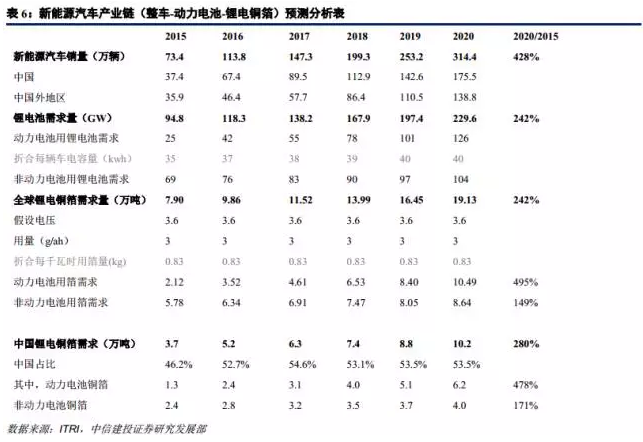 鋰電材料之 PCB板材漲價(jià)主因的“鋰電銅箔超級(jí)成長(zhǎng)周期” 鋰電材料之 PCB板材漲價(jià)主因的“鋰電銅箔超級(jí)成長(zhǎng)周期”