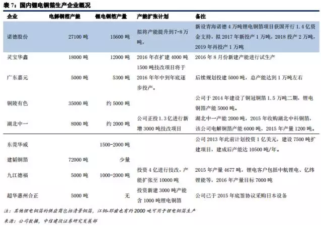 鋰電材料之 PCB板材漲價(jià)主因的“鋰電銅箔超級(jí)成長(zhǎng)周期” 鋰電材料之 PCB板材漲價(jià)主因的“鋰電銅箔超級(jí)成長(zhǎng)周期”