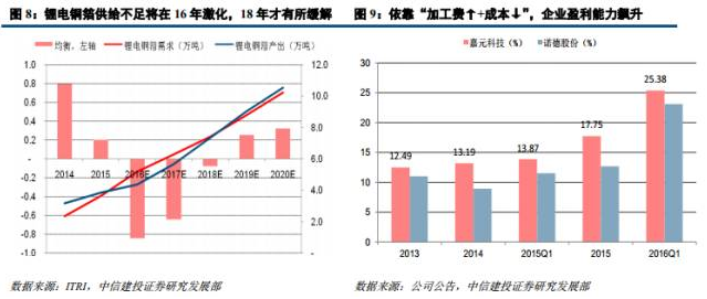鋰電材料之 PCB板材漲價主因的“鋰電銅箔超級成長周期” 鋰電材料之 PCB板材漲價主因的“鋰電銅箔超級成長周期”