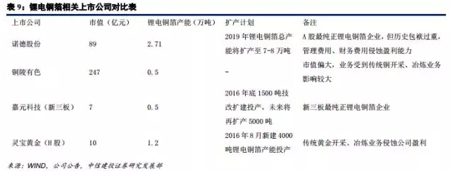 鋰電材料之 PCB板材漲價主因的“鋰電銅箔超級成長周期” 鋰電材料之 PCB板材漲價主因的“鋰電銅箔超級成長周期”