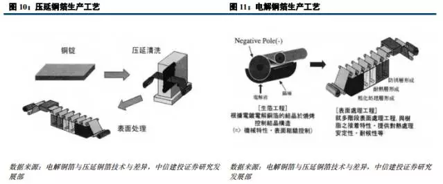 鋰電材料之 PCB板材漲價主因的“鋰電銅箔超級成長周期” 鋰電材料之 PCB板材漲價主因的“鋰電銅箔超級成長周期”