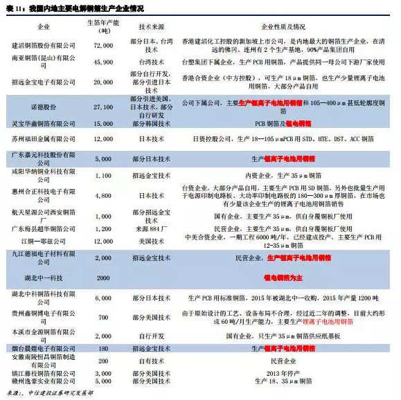 鋰電材料之 PCB板材漲價主因的“鋰電銅箔超級成長周期” 鋰電材料之 PCB板材漲價主因的“鋰電銅箔超級成長周期”