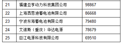2015年中國鉛酸蓄電池銷售收入前40強名單