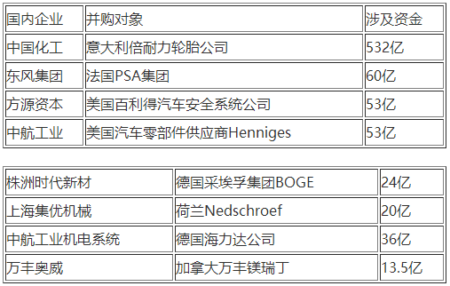 部分重大國(guó)內(nèi)企業(yè)海外并購(gòu)交易 部分重大國(guó)內(nèi)企業(yè)海外并購(gòu)交易