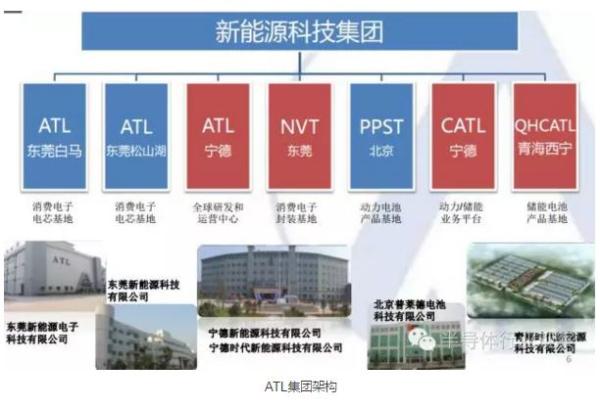 新能源科技集團架構