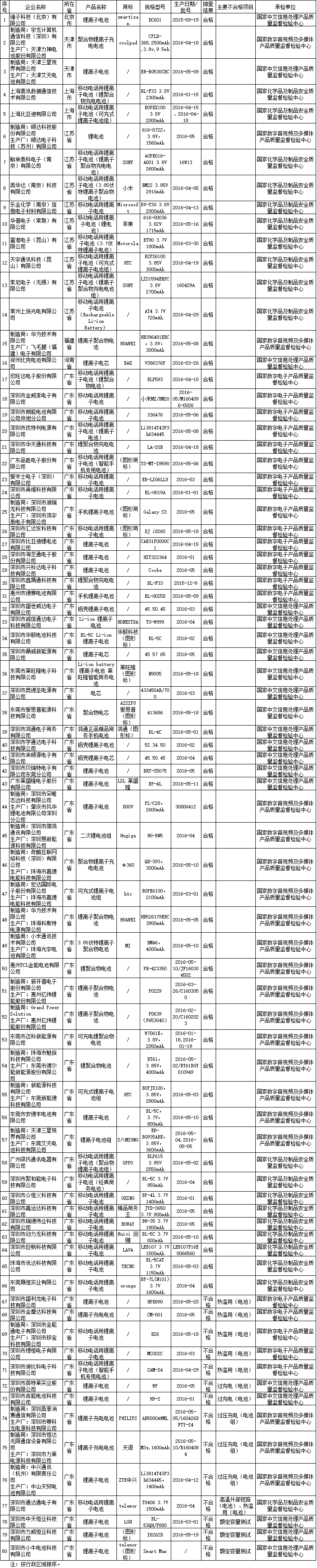 質檢總局：2016年第3批國抽手機鋰離子電池合格率82.5%