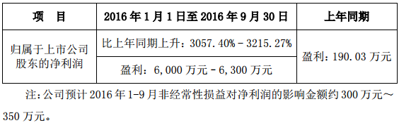 當(dāng)升科技預(yù)計(jì)前三季凈利超6000萬(wàn)元 增逾30倍 當(dāng)升科技預(yù)計(jì)前三季凈利超6000萬(wàn)元 增逾30倍